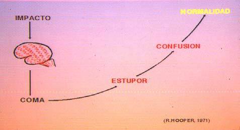 Traumatismo craneoencefalico-Esquema de recuperación del impacto, tomado de Hooper.
