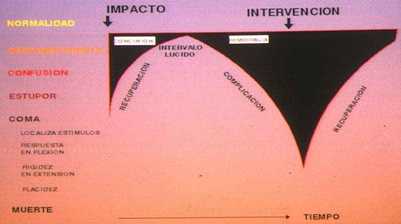 Evolución del nivel de conciencia en el HED.