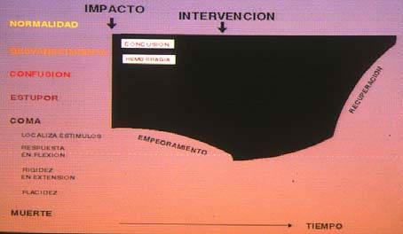 Esquema de evolución del nivel de conciencia en HSD agudo