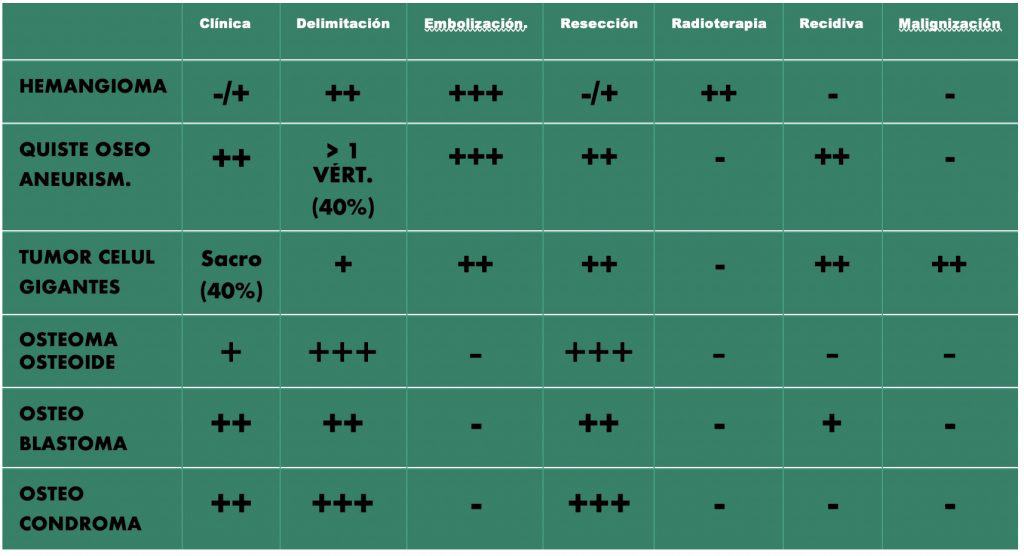Figura 24.- Tabla con las principales características de los tumores oseos vertebrales