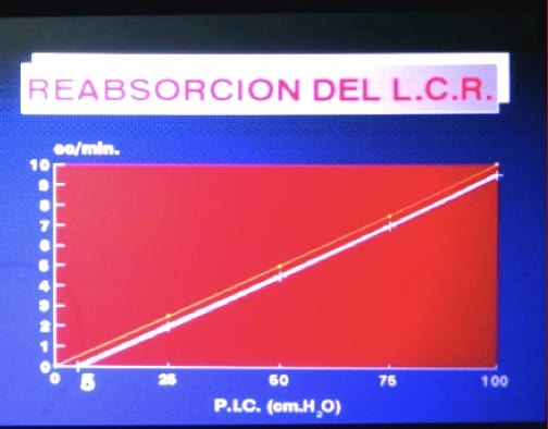 Figura 2.- Gráfica de la reabsorción del LCR con respecto a la PIC