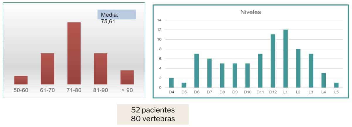 resultados-
Hemos intervenido 52 pacientes, tratando 80 vertebras. La edad media de los pacientes ha sido de 75,61 añoc con una predominancia de mujeres frente a los varones (37/15. Los niveles intervenidos han sido desde D4 a L5 con predominancia en D12, L1 y D6.