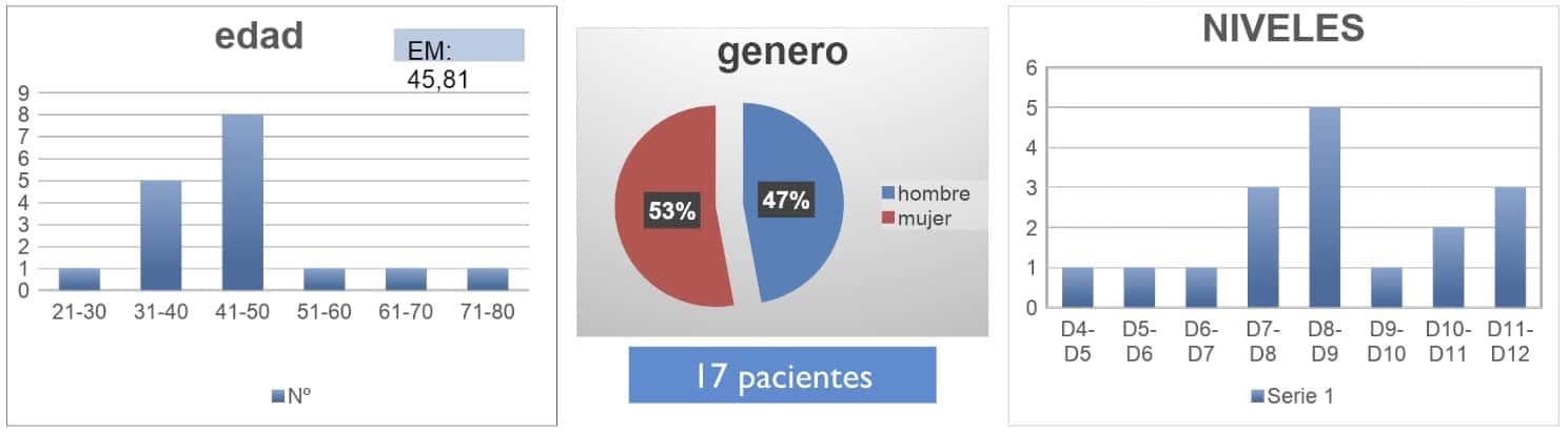12 Hemos intervenido a 17 pacientes con edad media de 45,8 años. Siendo el nivel mas frecuente intervenio el D8-D9