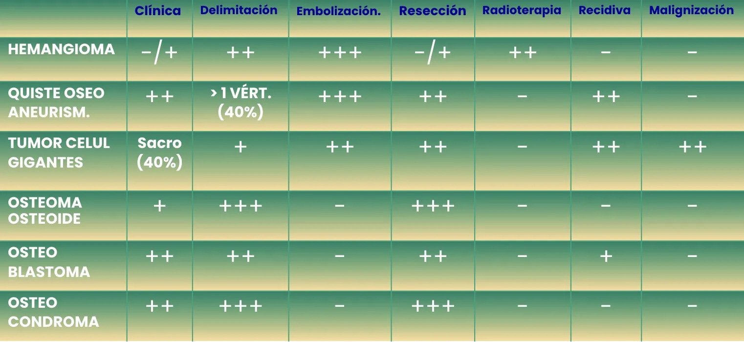 Figura 5.- Tumores benignos - Clasificación