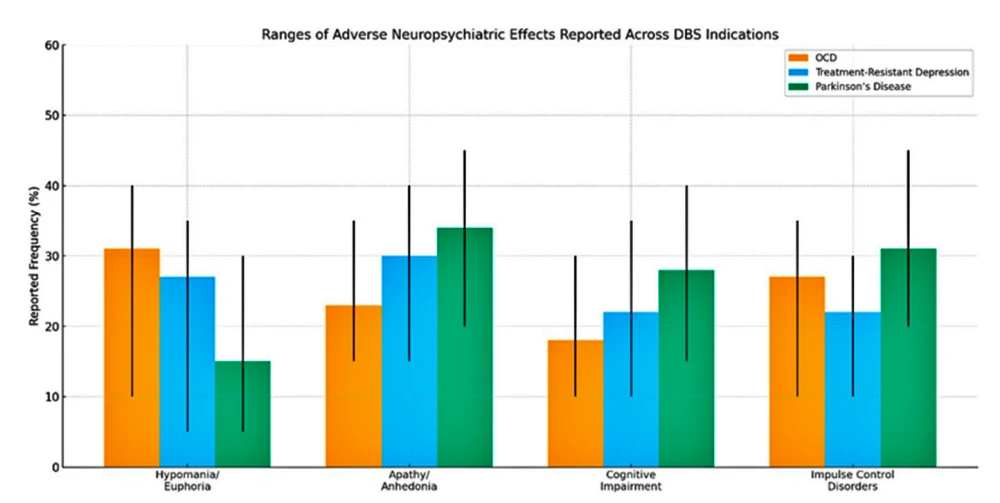 Comparison of the relative frequency of adverse neuropsychiatric effects reported in deep brain stimulation (DBS)