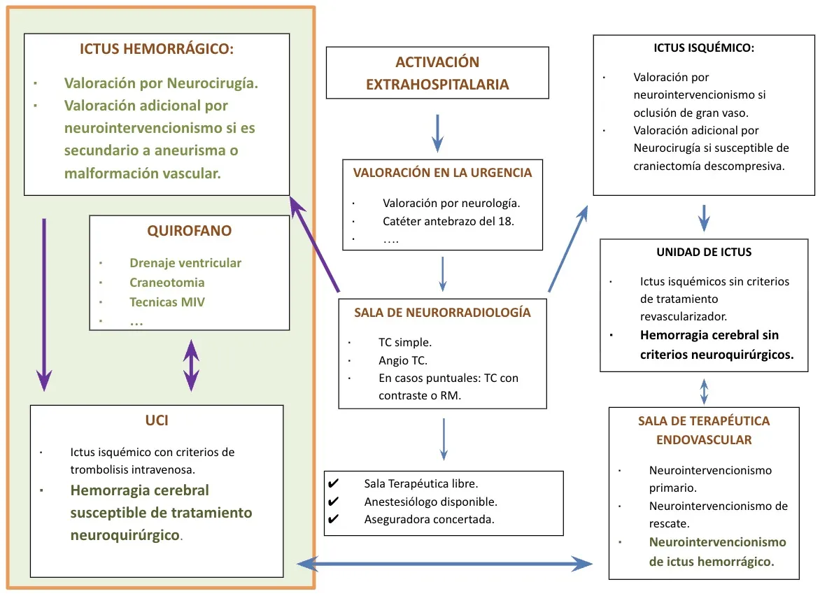 Algoritmo del código ictus: flujo de actuación desde la activación extrahospitalaria hasta el tratamiento definitivo