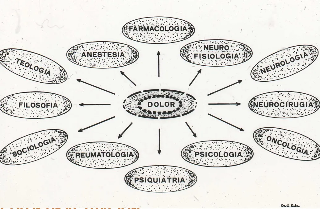 Unidad del dolor multidisciplinaria: diagrama central con "UNIDAD DEL DOLOR" rodeada de especialidades (farmacología, anestesia, neurofisiología, neurología, neurocirugía, psiquiatría, filosofía, sociología, reumatología, oncología). Protocolos de actuación y diseño de tratamiento.